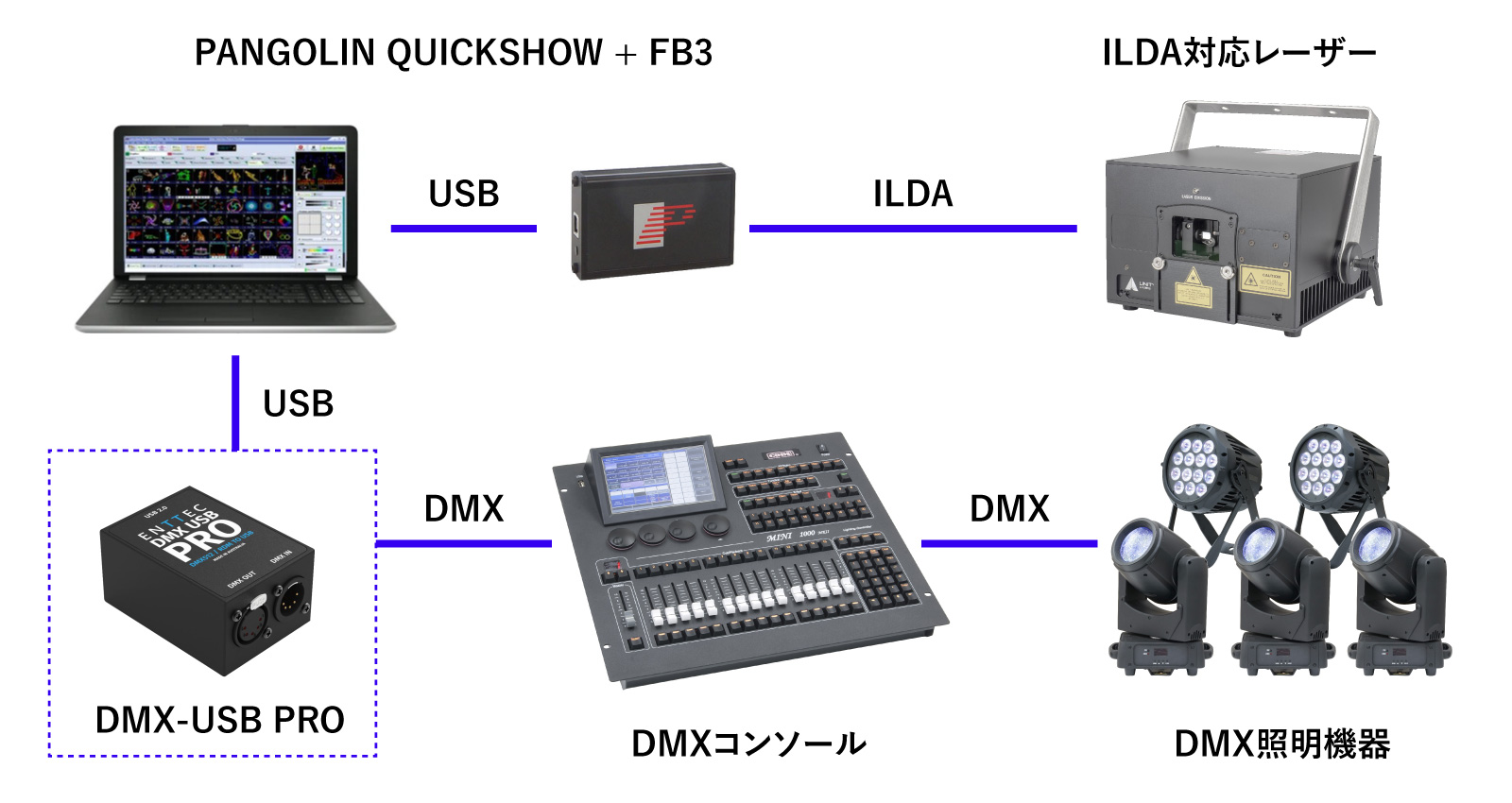 DMX コンソールからレーザーを制御する方法 | PRO-LASER.jp